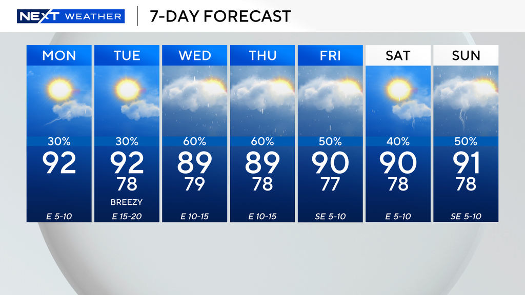 South Florida sees sunny start to new workweek, but rain chances are set to increase — CBS Miami, Jupiter Sports news